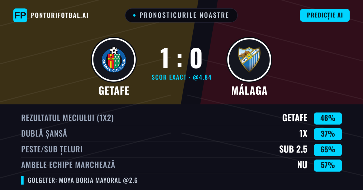 Pronosticurile noastre: Getafe vs Málaga — Getafe — Câștigă (49%); Sub 2.5; Ambele echipe: Nu
