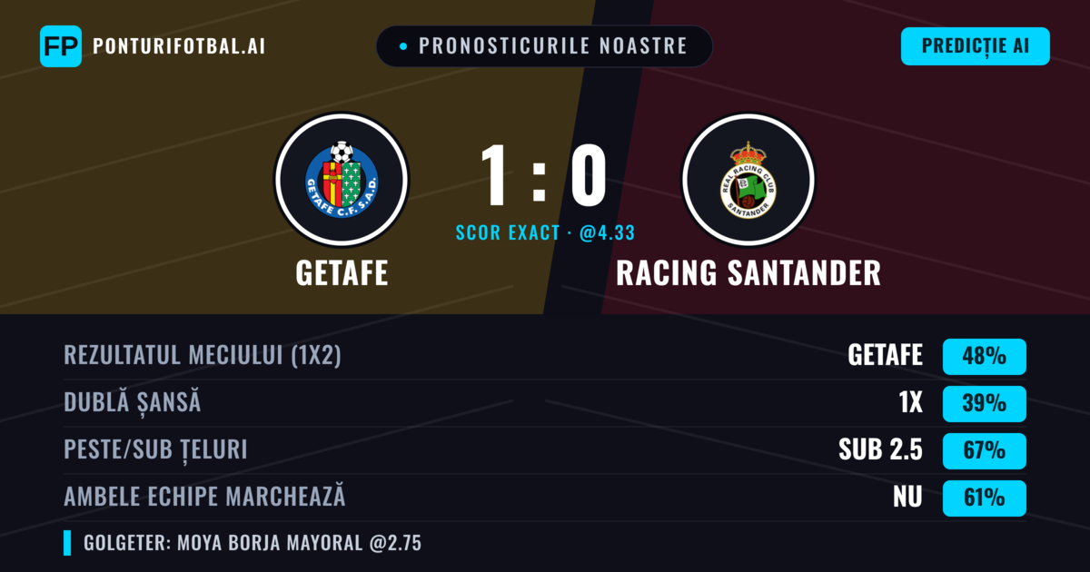 Pronosticurile noastre: Getafe vs Racing Santander — Getafe — Câștigă (44%); Sub 2.5; Ambele echipe: Nu