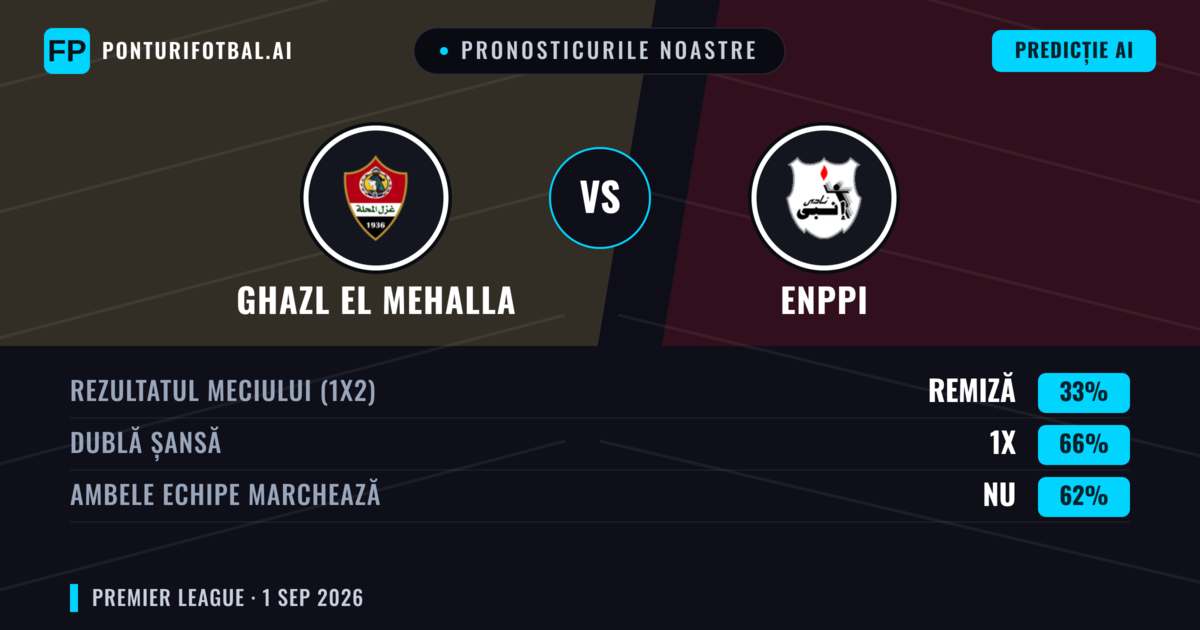 Pronosticurile noastre: Ghazl El Mehalla vs Enppi — Ghazl El Mehalla — Câștigă (36%); Sub 2.5; Ambele echipe: Nu