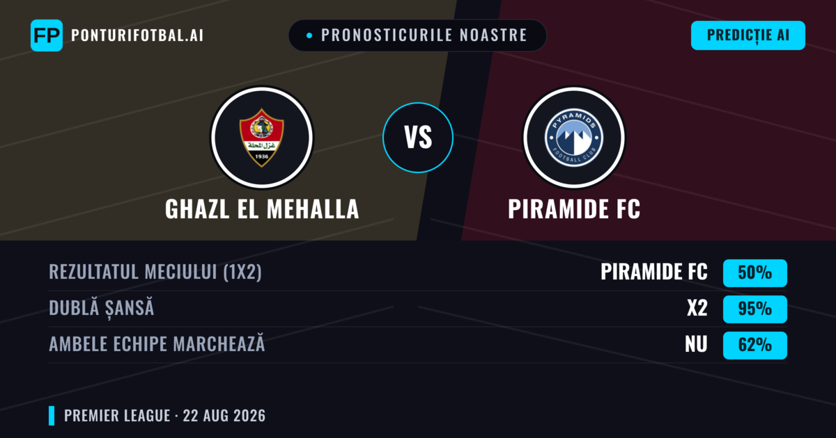 Pronosticurile noastre: Ghazl El Mehalla vs Piramide FC — Piramide FC — Câștigă (63%); Sub 2.5; Ambele echipe: Nu