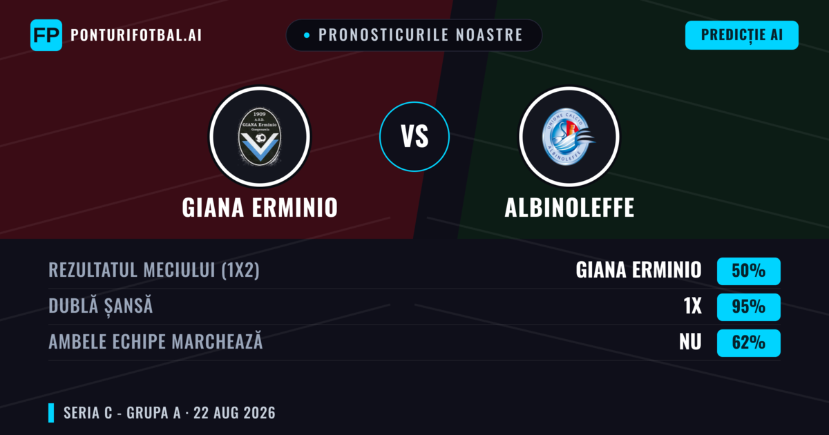 Pronosticurile noastre: Giana Erminio vs Albinoleffe — Giana Erminio — Câștigă (37%); Sub 2.5; Ambele echipe: Nu