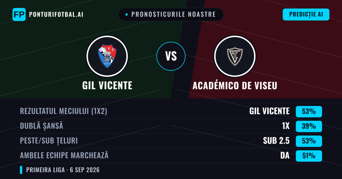 Pronosticurile noastre: GIL Vicente vs Académico de Viseu — GIL Vicente — Câștigă (49%); Sub 2.5; Ambele echipe: Da