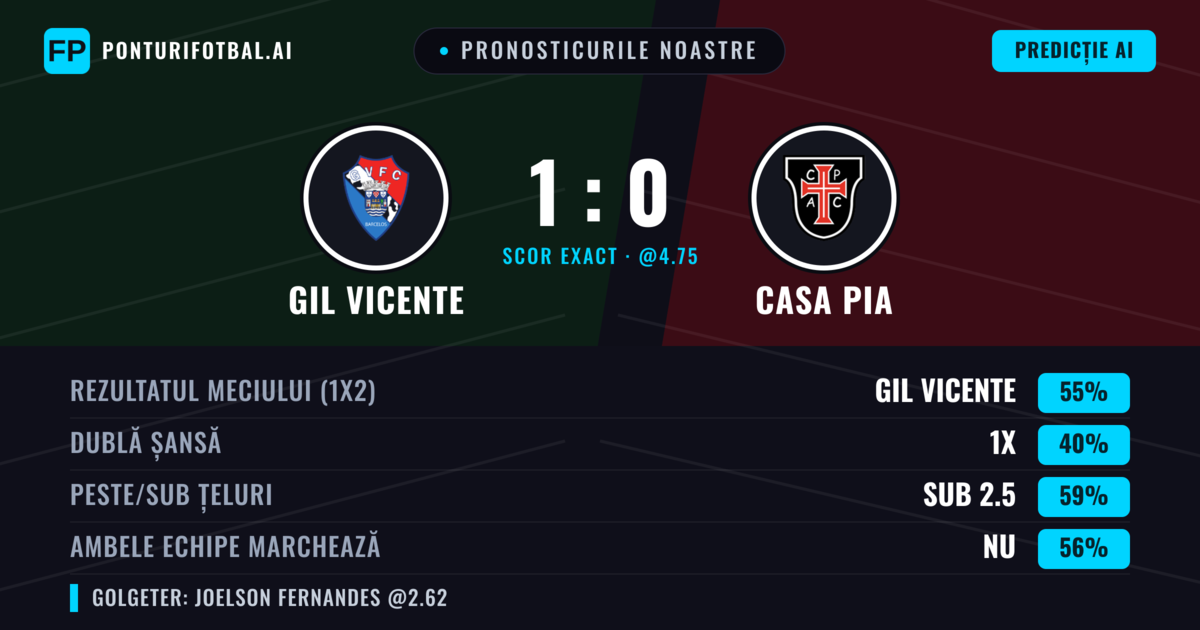Pronosticurile noastre: GIL Vicente vs Casa Pia — GIL Vicente — Câștigă (57%); Sub 2.5; Ambele echipe: Nu