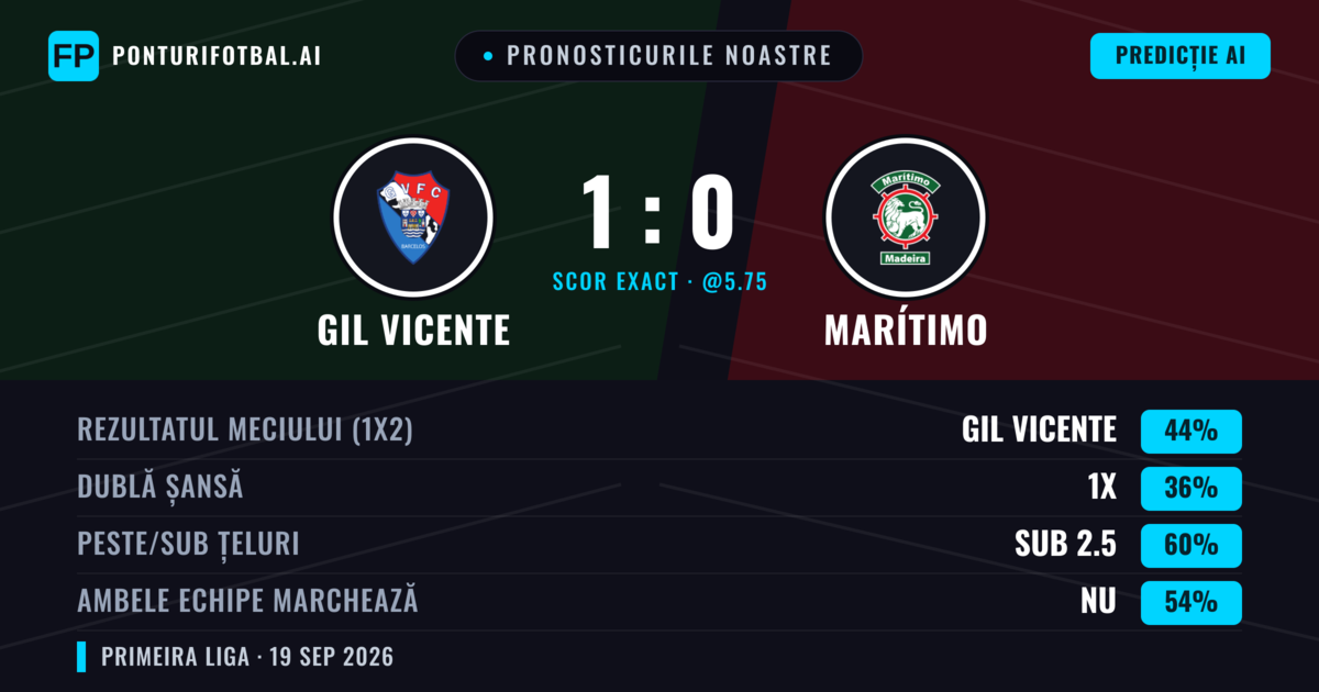 Pronosticurile noastre: GIL Vicente vs Marítimo — GIL Vicente — Câștigă (48%); Sub 2.5; Ambele echipe: Nu