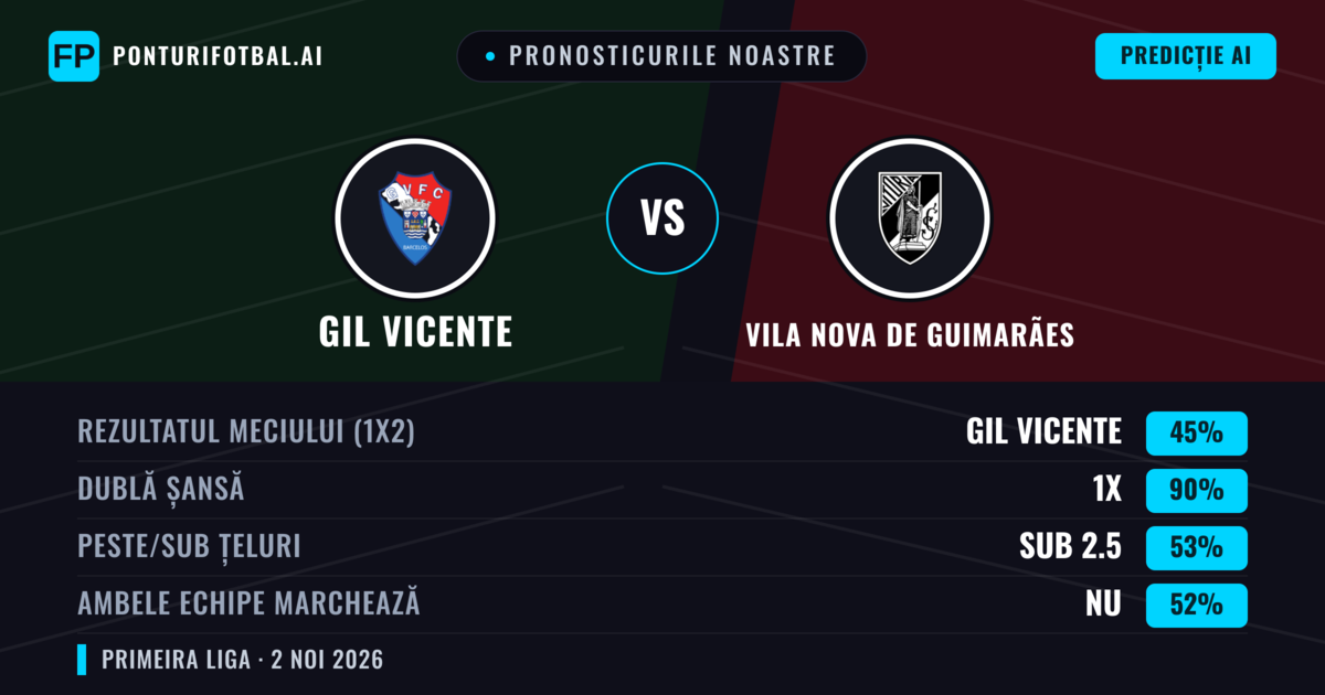 Pronosticurile noastre: GIL Vicente vs Vila Nova de Guimarães — Remiză (45%); Sub 2.5; Ambele echipe: Nu