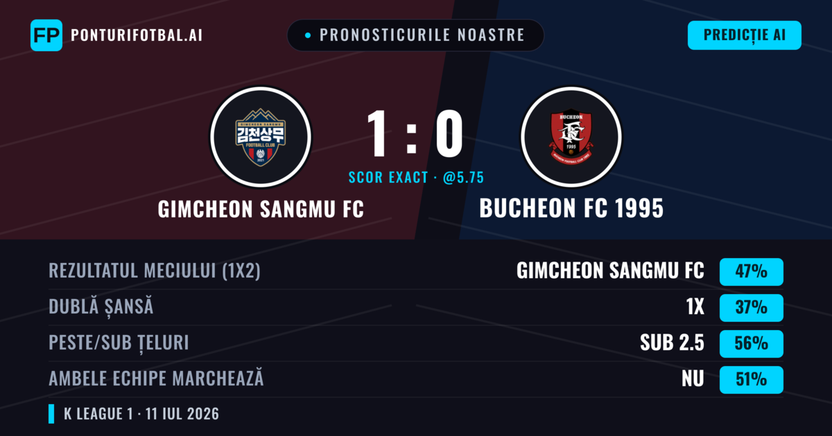 Pronosticurile noastre: Gimcheon Sangmu FC vs Bucheon FC 1995 — Gimcheon Sangmu FC — Câștigă (48%); Sub 2.5; Ambele echipe: Nu