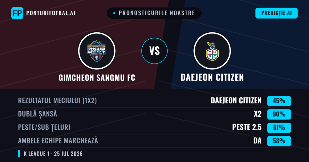 Pronosticurile noastre: Gimcheon Sangmu FC vs Daejeon Citizen — Daejeon Citizen — Câștigă (41%); Peste 2.5; Ambele echipe: Da