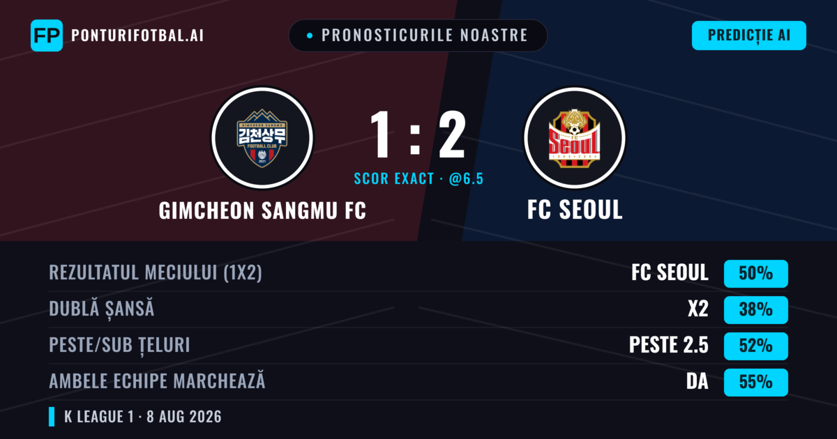 Pronosticurile noastre: Gimcheon Sangmu FC vs FC Seoul — FC Seoul — Câștigă (49%); Peste 2.5; Ambele echipe: Da