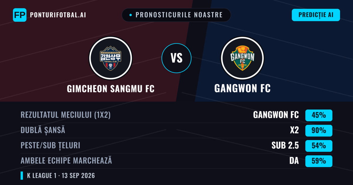 Pronosticurile noastre: Gimcheon Sangmu FC vs Gangwon FC — Remiză (45%); Sub 2.5; Ambele echipe: Da