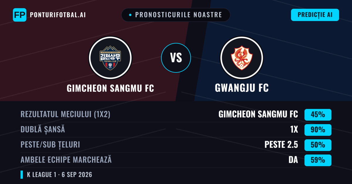 Pronosticurile noastre: Gimcheon Sangmu FC vs Gwangju FC — Gimcheon Sangmu FC — Câștigă (60%); Peste 2.5; Ambele echipe: Nu