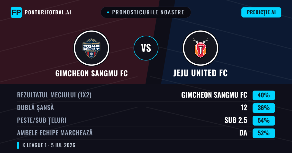 Pronosticurile noastre: Gimcheon Sangmu FC vs Jeju United FC — Gimcheon Sangmu FC — Câștigă (40%); Sub 2.5; Ambele echipe: Da