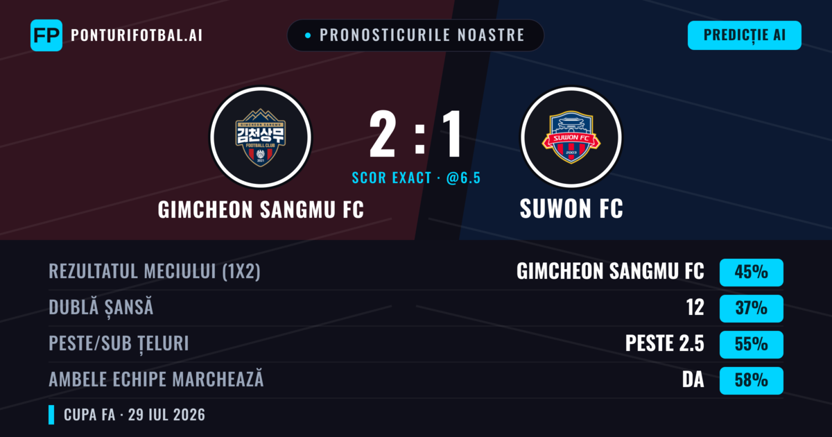 Pronosticurile noastre: Gimcheon Sangmu FC vs Suwon FC — Gimcheon Sangmu FC — Câștigă (45%); Peste 2.5; Ambele echipe: Da