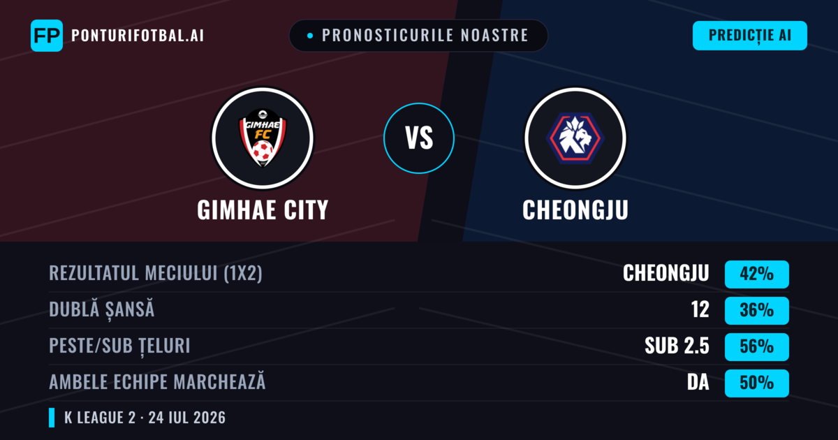 Pronosticurile noastre: Gimhae City vs Cheongju — Cheongju — Câștigă (43%); Sub 2.5; Ambele echipe: Da