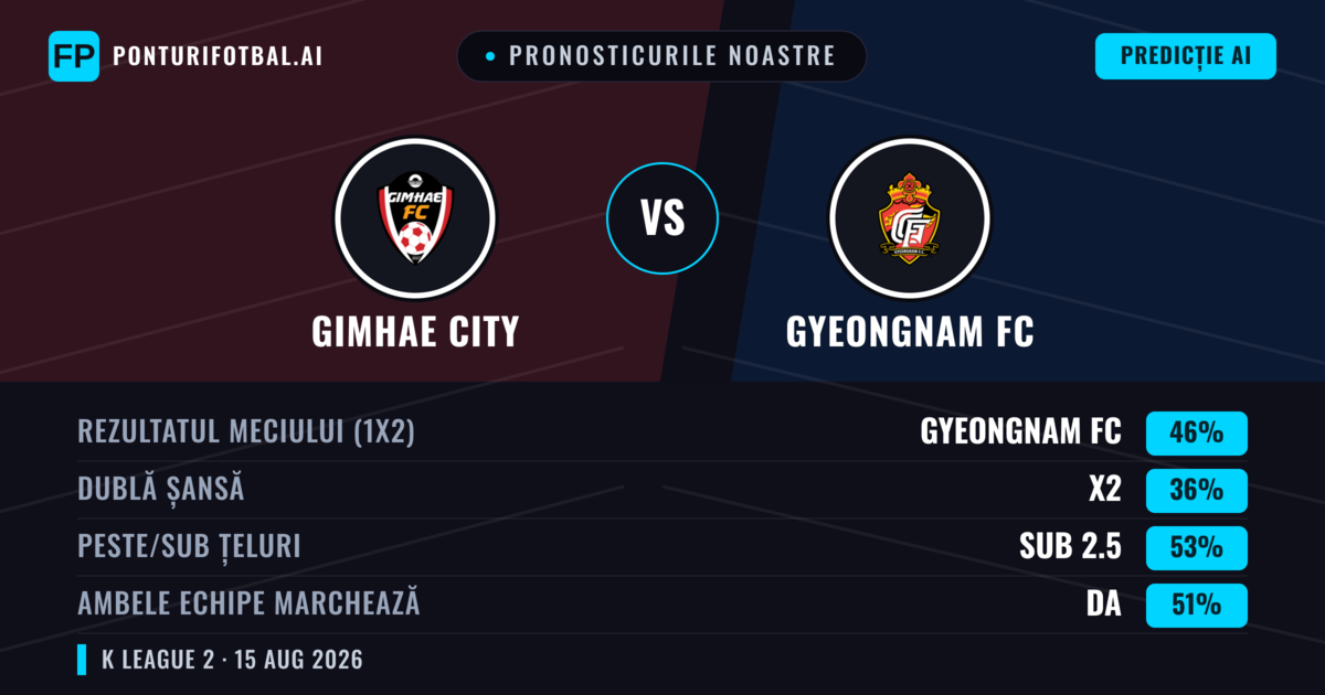 Pronosticurile noastre: Gimhae City vs Gyeongnam FC — Gyeongnam FC — Câștigă (46%); Sub 2.5; Ambele echipe: Da