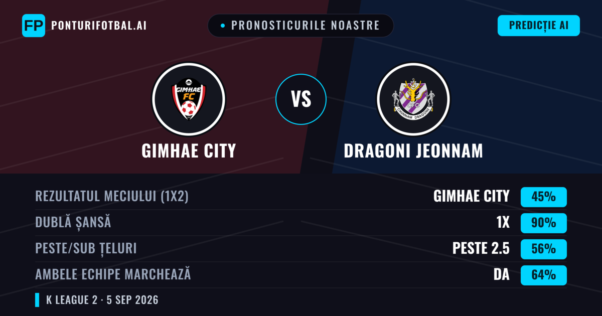 Pronosticurile noastre: Gimhae City vs Dragoni Jeonnam — Dragoni Jeonnam — Câștigă (40%); Peste 2.5; Ambele echipe: Da