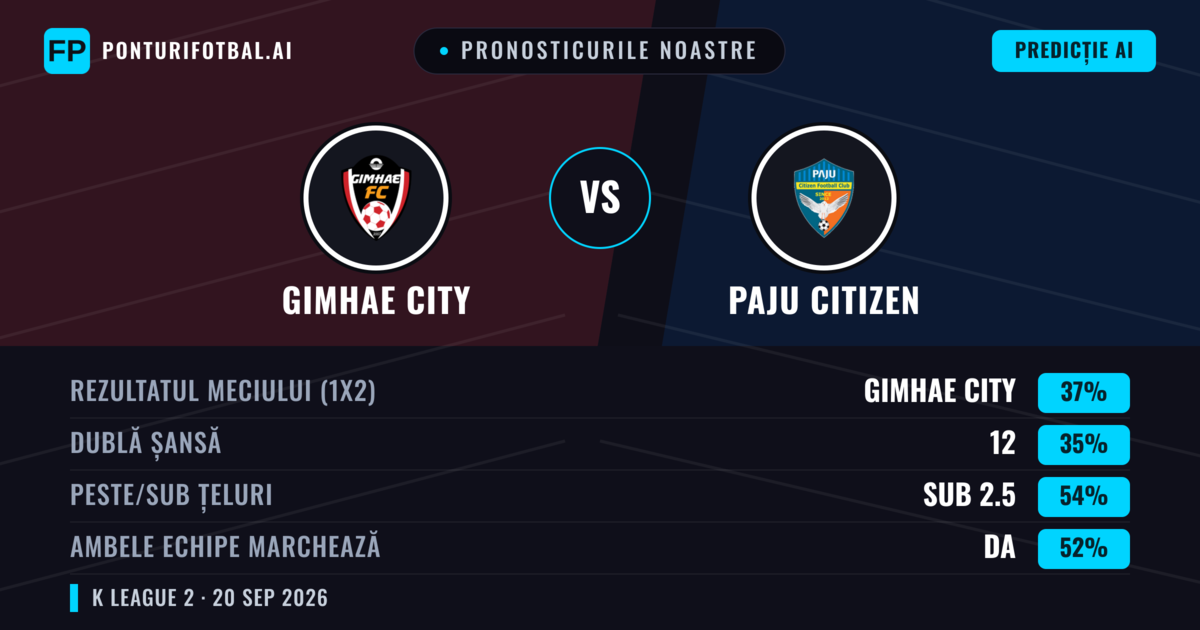 Pronosticurile noastre: Gimhae City vs Paju Citizen — Gimhae City — Câștigă (37%); Sub 2.5; Ambele echipe: Da