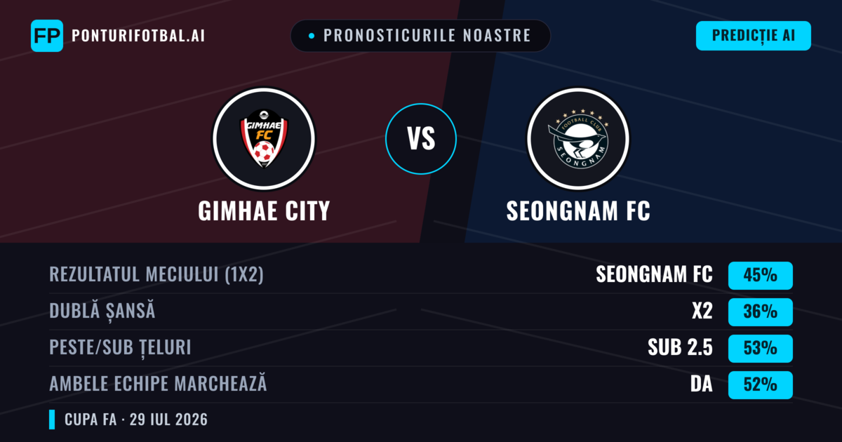 Pronosticurile noastre: Gimhae City vs Seongnam FC — Seongnam FC — Câștigă (43%); Sub 2.5; Ambele echipe: Da