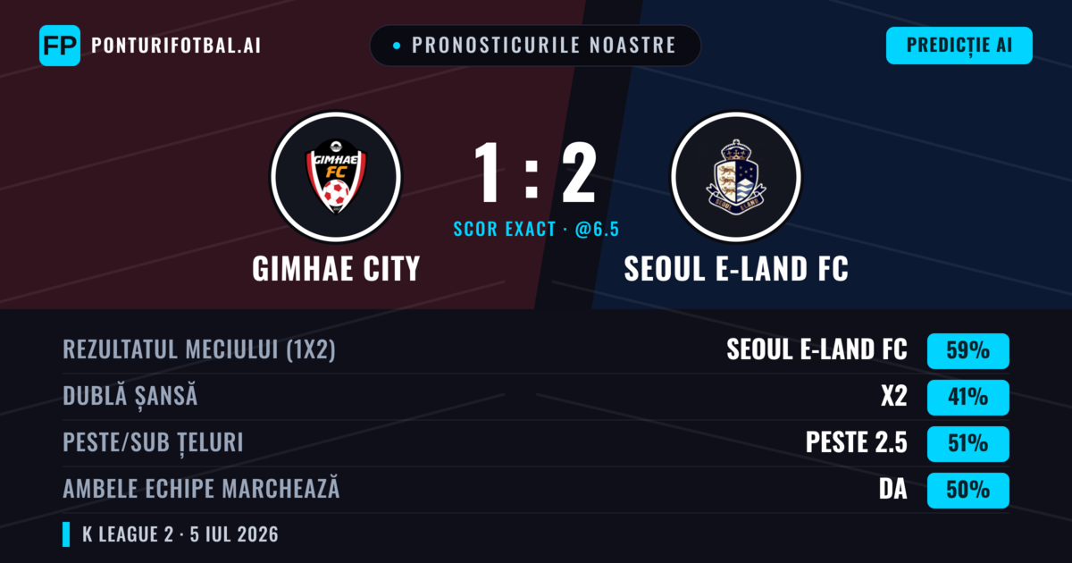 Pronosticurile noastre: Gimhae City vs Seoul E-Land FC — Seoul E-Land FC — Câștigă (61%); Peste 2.5; Ambele echipe: Da