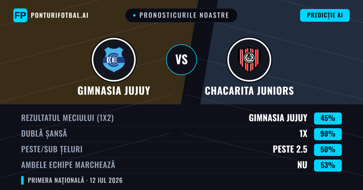 Pronosticurile noastre: Gimnasia Jujuy vs Chacarita Juniors — Gimnasia Jujuy — Câștigă (61%); Sub 2.5; Ambele echipe: Nu