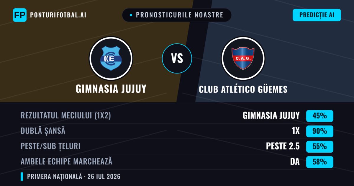 Pronosticurile noastre: Gimnasia Jujuy vs Club Atlético Güemes — Gimnasia Jujuy — Câștigă (65%); Sub 2.5; Ambele echipe: Nu