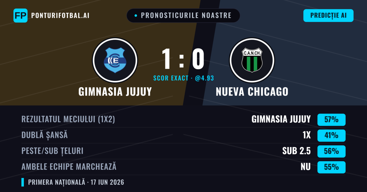 Pronosticurile noastre: Gimnasia Jujuy vs Nueva Chicago — Gimnasia Jujuy — Câștigă (57%); Sub 2.5; Ambele echipe: Nu
