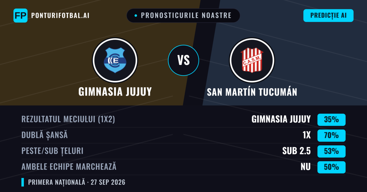 Pronosticurile noastre: Gimnasia Jujuy vs San Martín Tucumán — Gimnasia Jujuy — Câștigă (44%); Sub 2.5; Ambele echipe: Nu