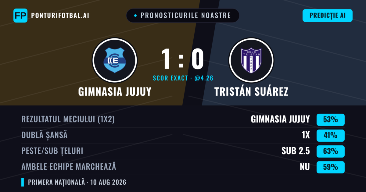 Pronosticurile noastre: Gimnasia Jujuy vs Tristán Suárez — Gimnasia Jujuy — Câștigă (54%); Sub 2.5; Ambele echipe: Nu