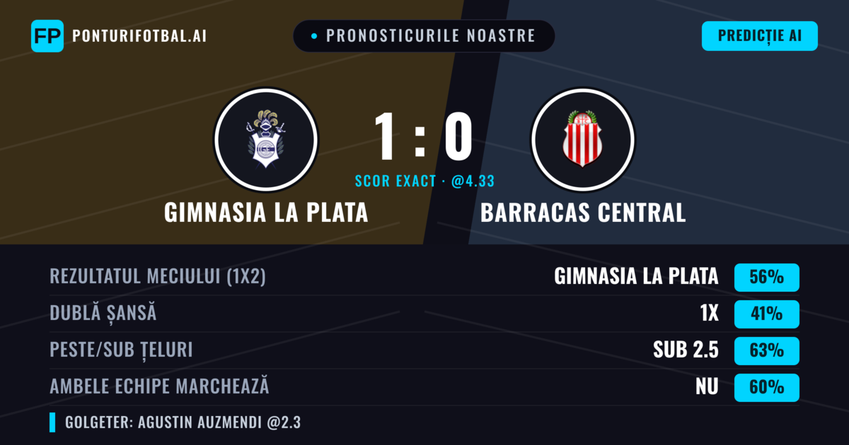 Pronosticurile noastre: Gimnasia La Plata vs Barracas Central — Gimnasia La Plata — Câștigă (53%); Sub 2.5; Ambele echipe: Nu