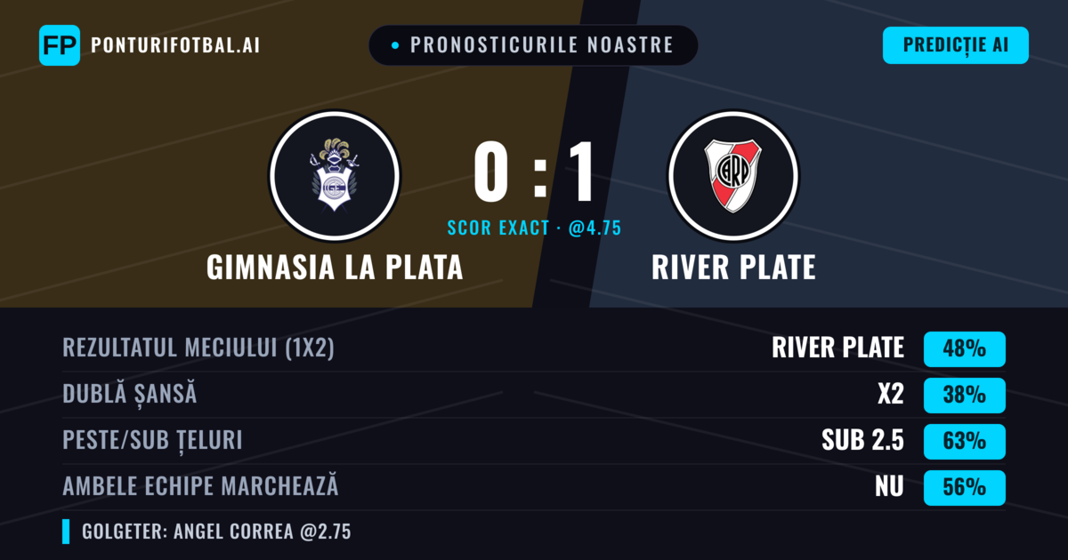 Pronosticurile noastre: Gimnasia La Plata vs River Plate — River Plate — Câștigă (44%); Sub 2.5; Ambele echipe: Nu