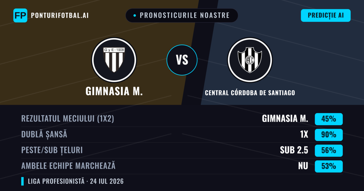 Pronosticurile noastre: Gimnasia M. vs Central Córdoba de Santiago — Gimnasia M. — Câștigă (52%); Sub 2.5; Ambele echipe: Nu
