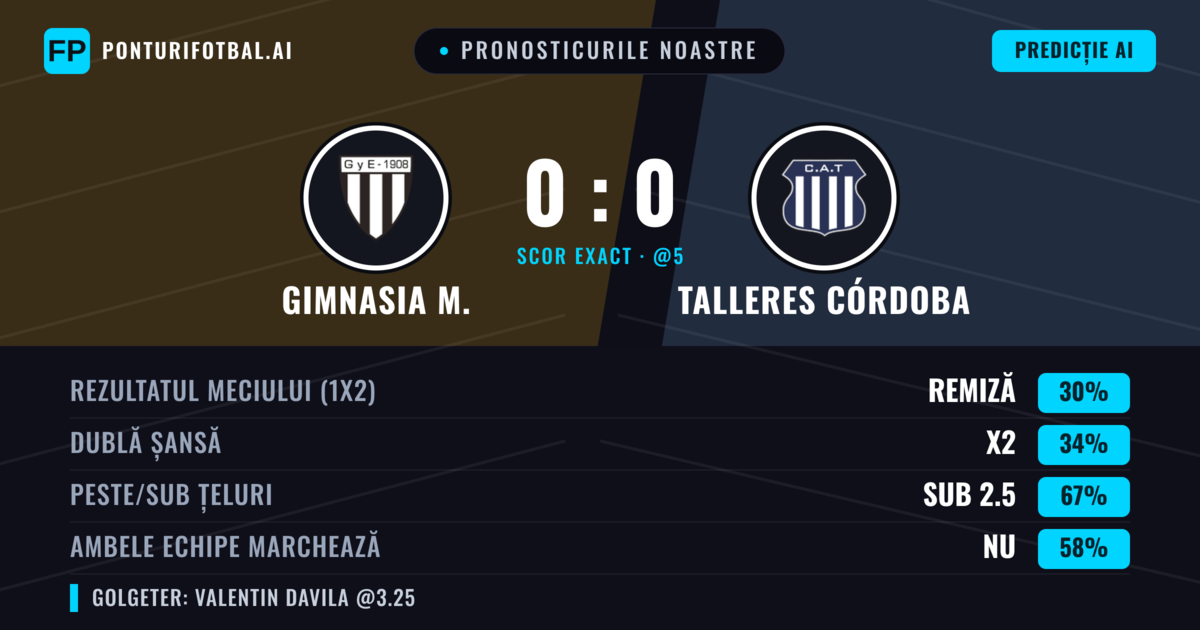 Pronosticurile noastre: Gimnasia M. vs Talleres Córdoba — Talleres Córdoba — Câștigă (38%); Sub 2.5; Ambele echipe: Nu