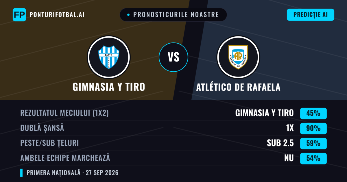Pronosticurile noastre: Gimnasia y Tiro vs Atlético de Rafaela — Gimnasia y Tiro — Câștigă (48%); Sub 2.5; Ambele echipe: Nu