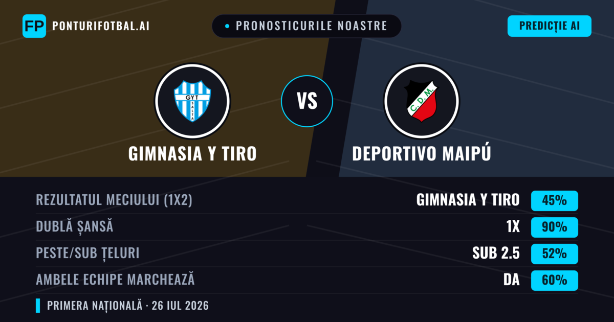 Pronosticurile noastre: Gimnasia y Tiro vs Deportivo Maipú — Gimnasia y Tiro — Câștigă (49%); Sub 2.5; Ambele echipe: Nu