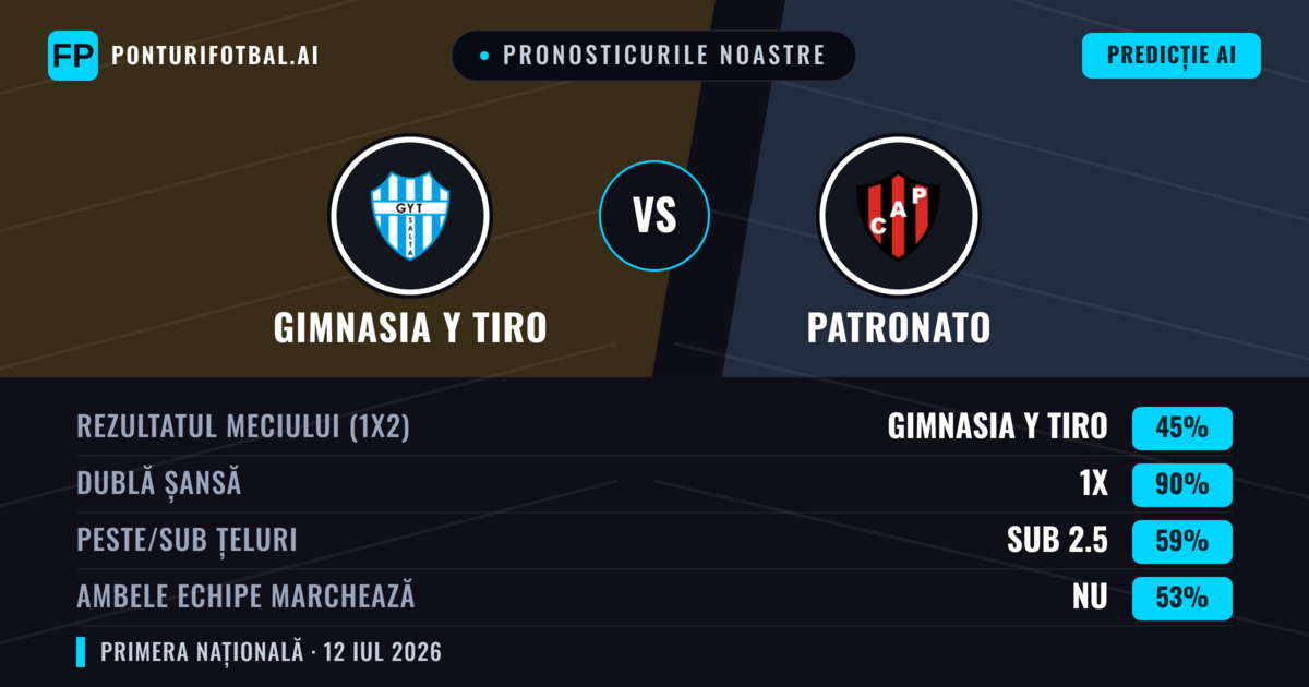 Pronosticurile noastre: Gimnasia y Tiro vs Patronato — Gimnasia y Tiro — Câștigă (41%); Sub 2.5; Ambele echipe: Nu
