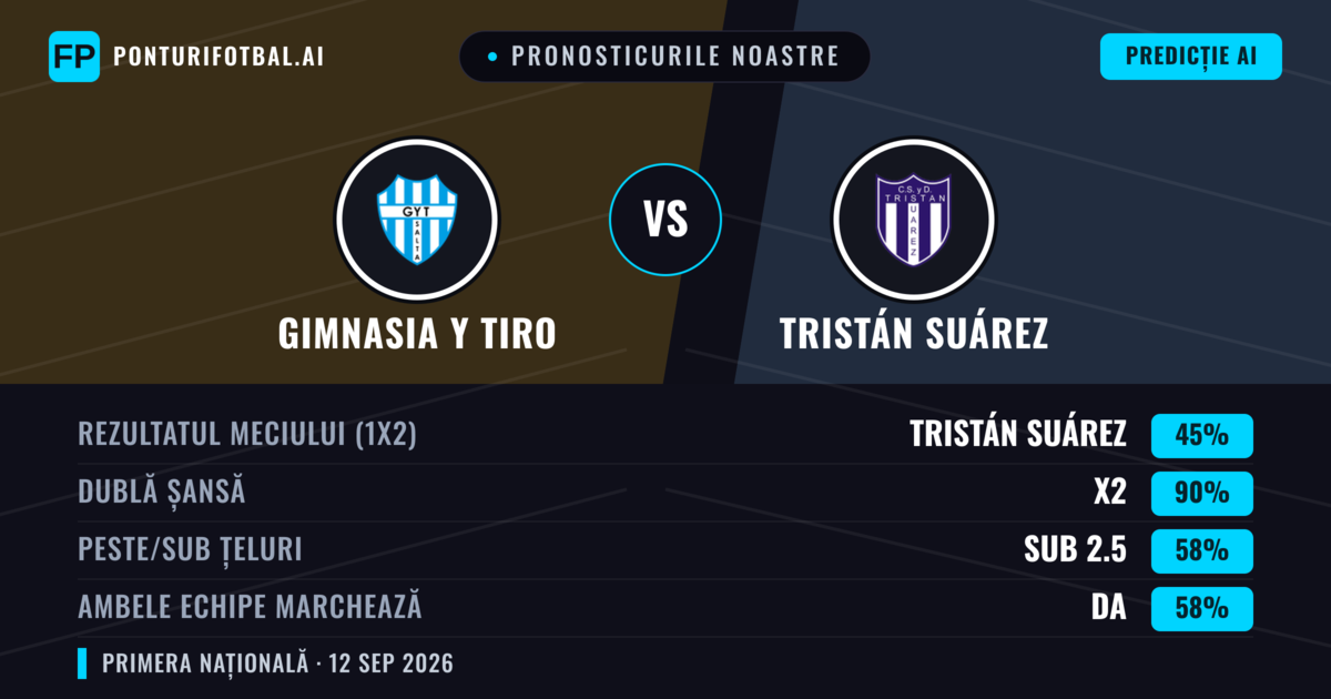 Pronosticurile noastre: Gimnasia y Tiro vs Tristán Suárez — Remiză (45%); Sub 2.5; Ambele echipe: Da