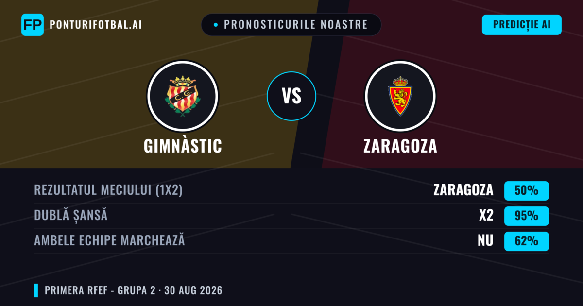 Pronosticurile noastre: Gimnàstic vs Zaragoza — Zaragoza — Câștigă (38%); Sub 2.5; Ambele echipe: Da