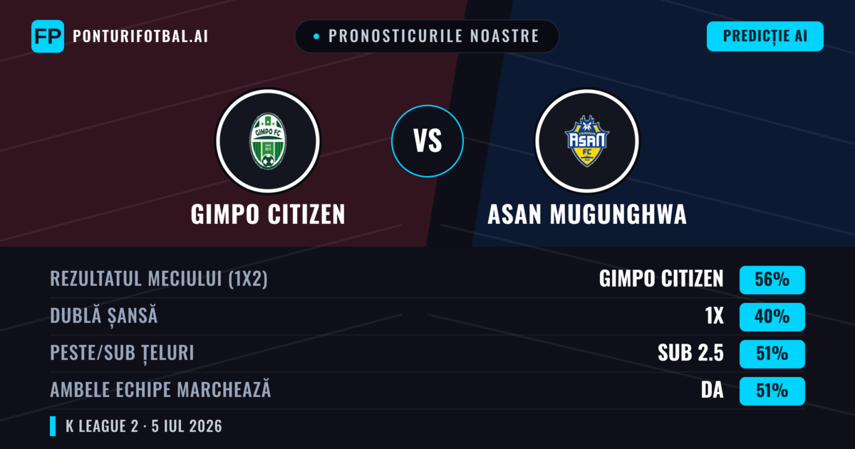 Pronosticurile noastre: Gimpo Citizen vs Asan Mugunghwa — Gimpo Citizen — Câștigă (52%); Sub 2.5; Ambele echipe: Da
