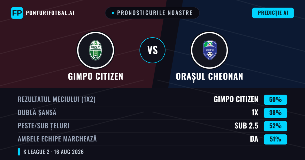 Pronosticurile noastre: Gimpo Citizen vs Orașul Cheonan — Gimpo Citizen — Câștigă (53%); Sub 2.5; Ambele echipe: Da