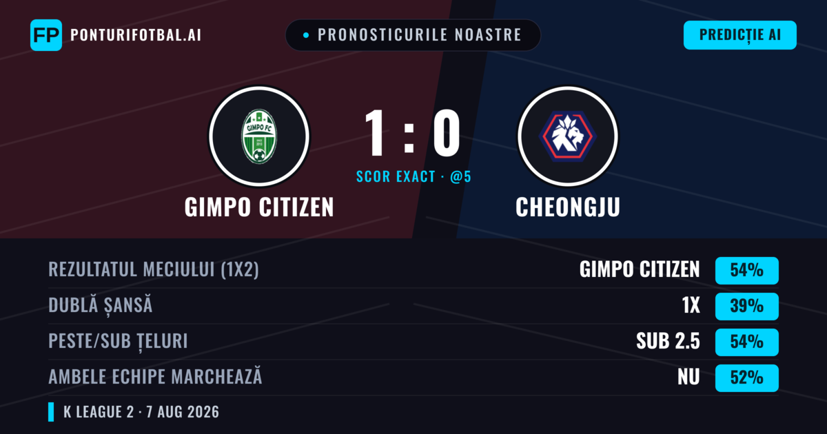 Pronosticurile noastre: Gimpo Citizen vs Cheongju — Gimpo Citizen — Câștigă (54%); Sub 2.5; Ambele echipe: Nu