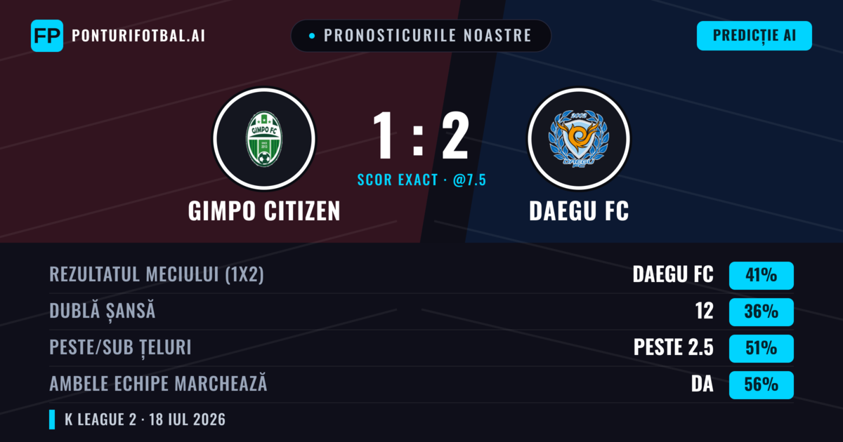 Pronosticurile noastre: Gimpo Citizen vs Daegu FC — Daegu FC — Câștigă (42%); Peste 2.5; Ambele echipe: Da