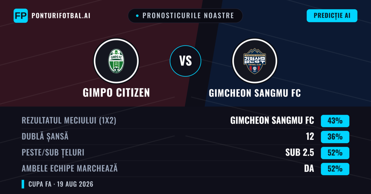 Pronosticurile noastre: Gimpo Citizen vs Gimcheon Sangmu FC — Gimcheon Sangmu FC — Câștigă (45%); Sub 2.5; Ambele echipe: Da