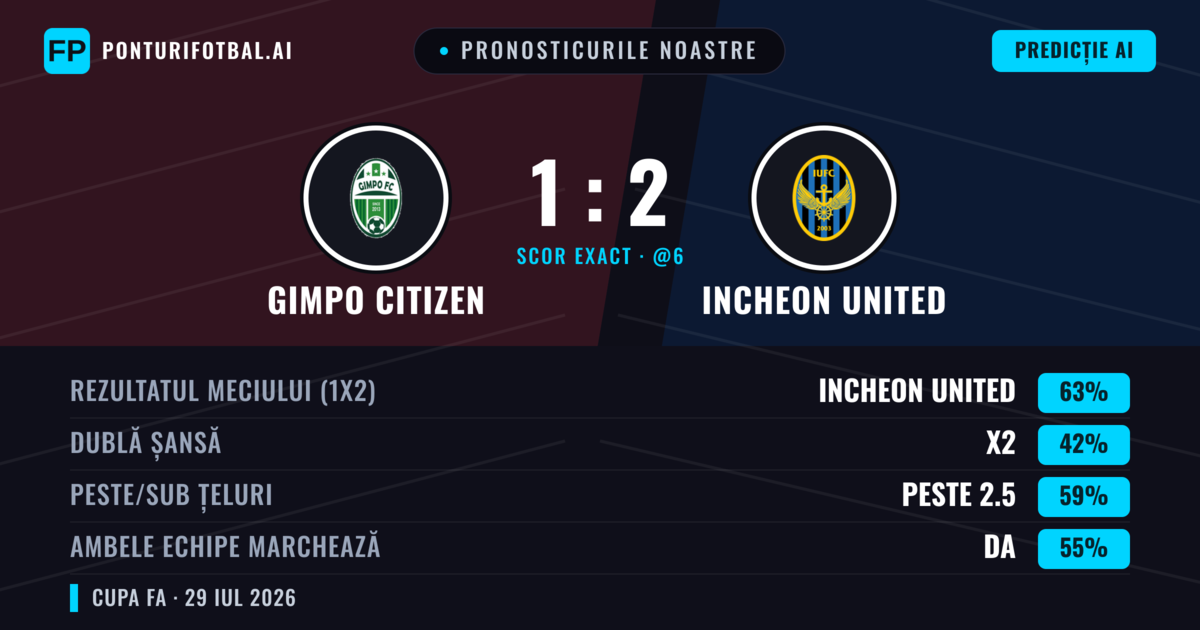 Pronosticurile noastre: Gimpo Citizen vs Incheon United — Incheon United — Câștigă (61%); Peste 2.5; Ambele echipe: Da