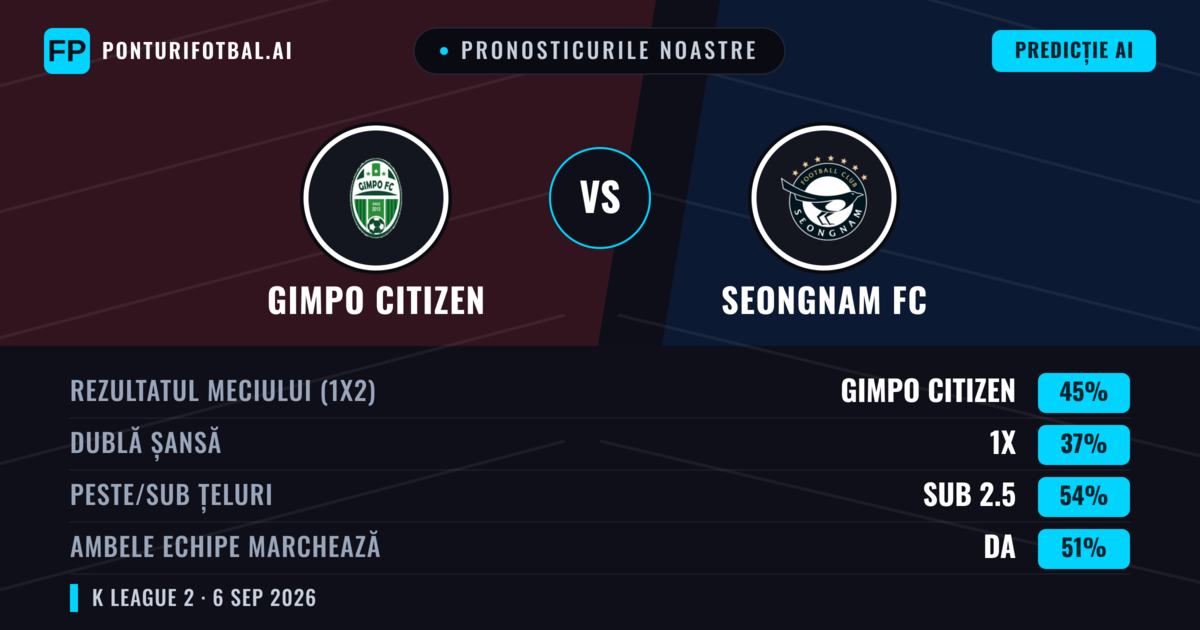 Pronosticurile noastre: Gimpo Citizen vs Seongnam FC — Gimpo Citizen — Câștigă (45%); Sub 2.5; Ambele echipe: Da
