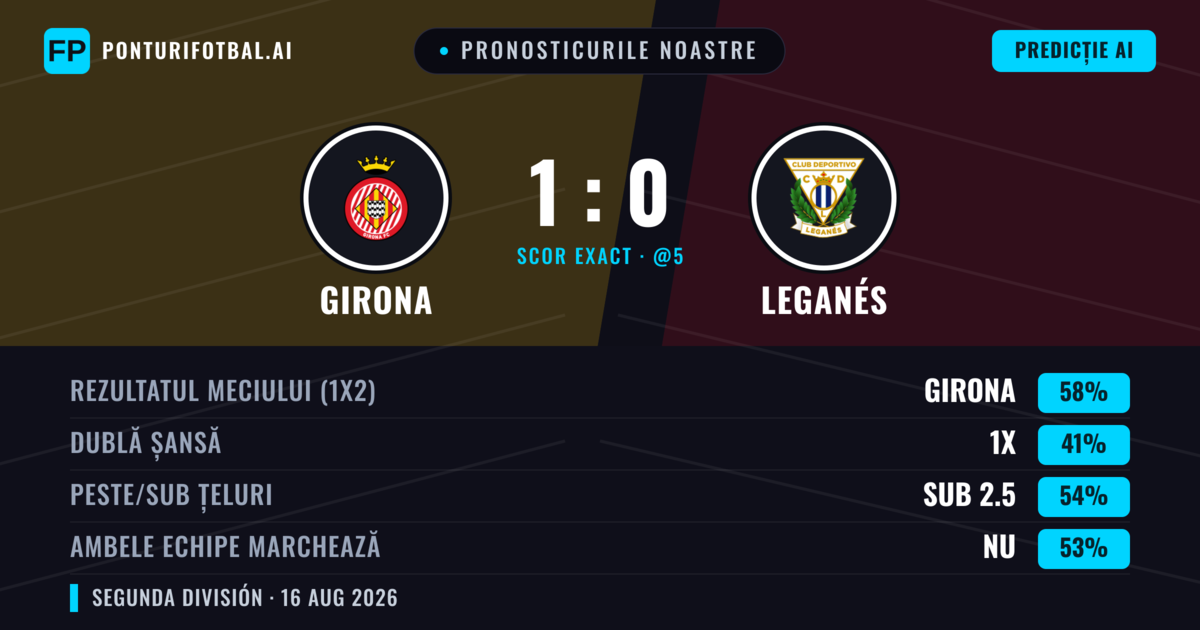 Pronosticurile noastre: Girona vs Leganés — Girona — Câștigă (61%); Peste 2.5; Ambele echipe: Da