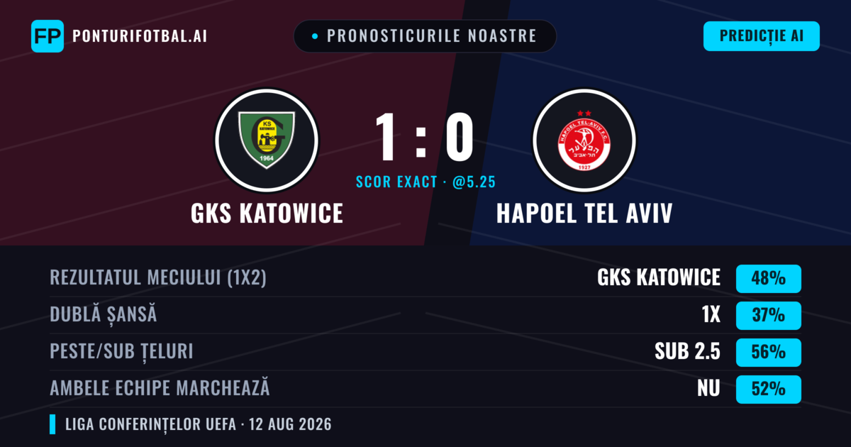 Pronosticurile noastre: GKS Katowice vs Hapoel Tel Aviv — GKS Katowice — Câștigă (47%); Sub 2.5; Ambele echipe: Da