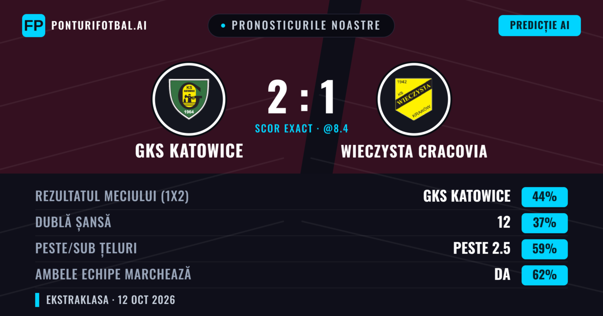 Pronosticurile noastre: GKS Katowice vs Wieczysta Cracovia — GKS Katowice — Câștigă (45%); Peste 2.5; Ambele echipe: Da