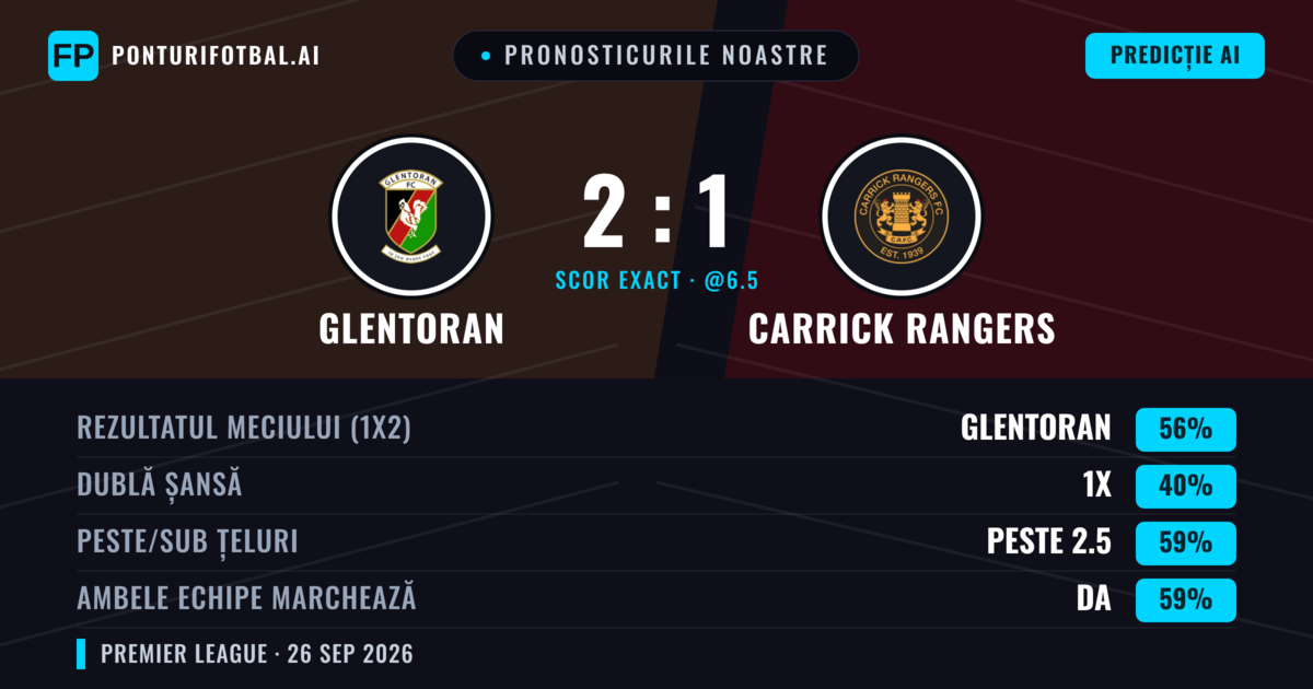 Pronosticurile noastre: Glentoran vs Carrick Rangers — Glentoran — Câștigă (51%); Peste 2.5; Ambele echipe: Da