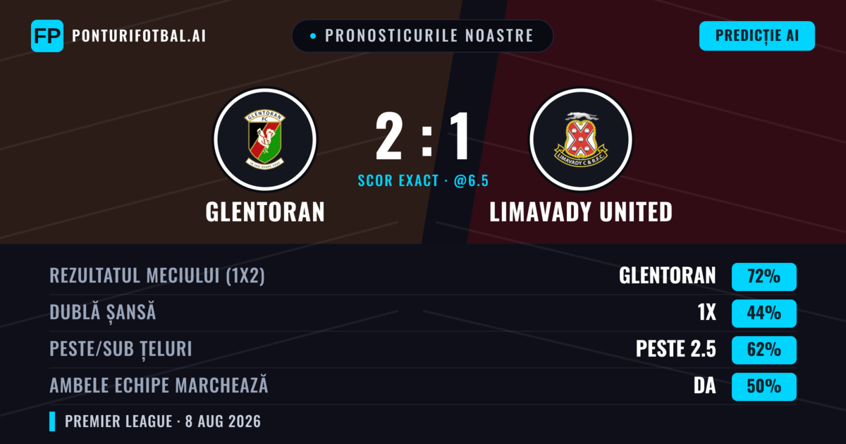 Pronosticurile noastre: Glentoran vs Limavady United — Glentoran — Câștigă (74%); Peste 2.5; Ambele echipe: Nu