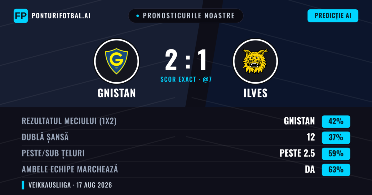 Pronosticurile noastre: Gnistan vs Ilves — Gnistan — Câștigă (39%); Peste 2.5; Ambele echipe: Da