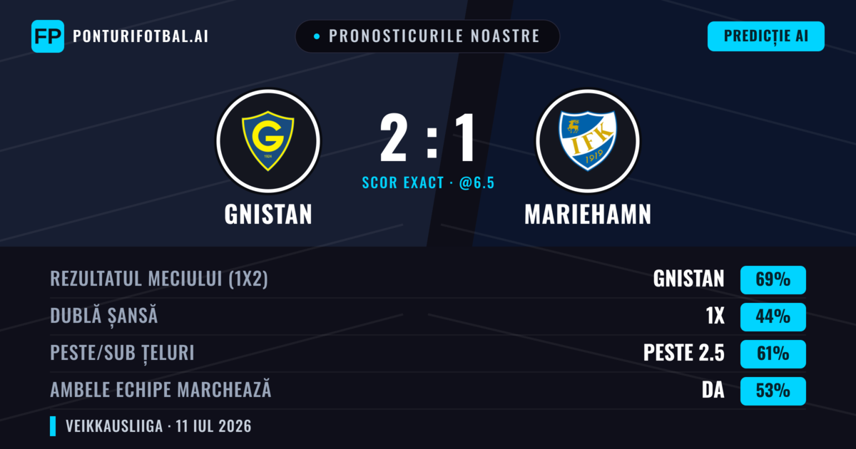 Pronosticurile noastre: Gnistan vs Mariehamn — Gnistan — Câștigă (71%); Peste 2.5; Ambele echipe: Da